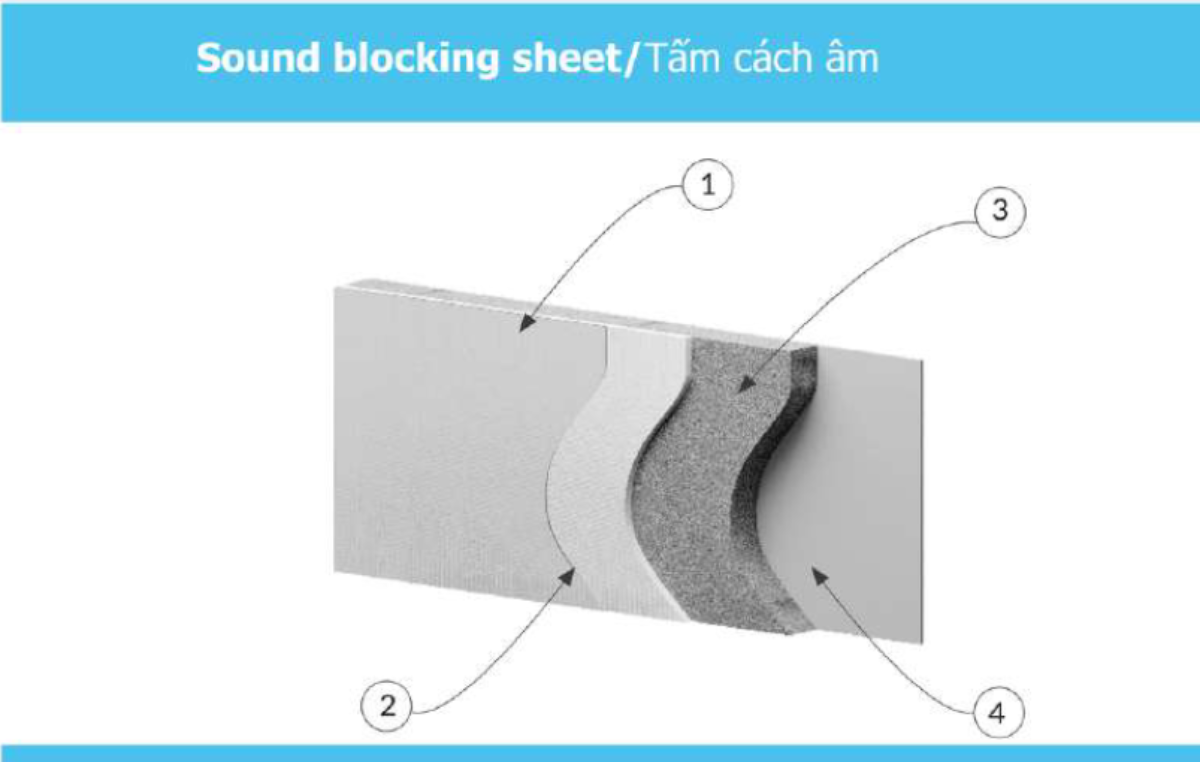 Cấu tạo tấm cách âm Sound Blocking Dovlon